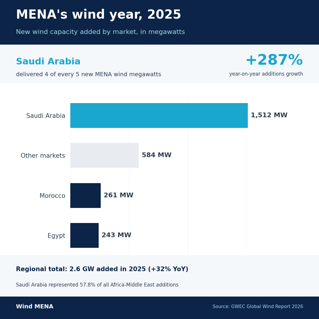 Bar chart of 2025 wind capacity additions: Saudi Arabia 1,512 MW, other markets about 580 MW, Morocco 261 MW and Egypt 243 MW, from GWEC.