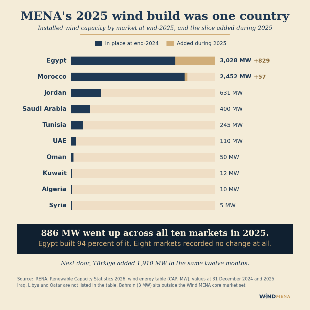 Ranked horizontal bars of installed wind capacity in ten MENA markets at end-2025, split into capacity in place at end-2024 and capacity added during 2025.