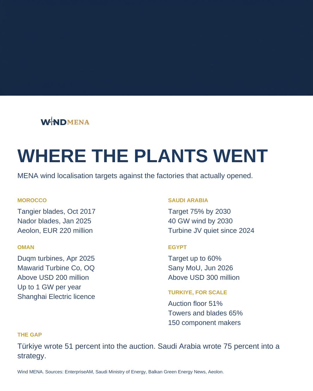 Comparison of wind localisation rules in Saudi Arabia, Türkiye and Egypt with the turbine and blade plants built in Morocco and Oman.