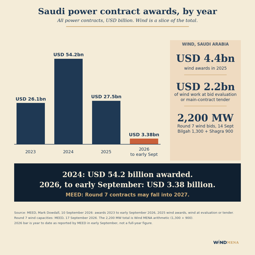 Bar chart of Saudi power contract awards by year: USD 26.1bn in 2023, USD 54.2bn in 2024, USD 27.5bn in 2025 and USD 3.38bn in 2026 to early September, with wind figures alongside.